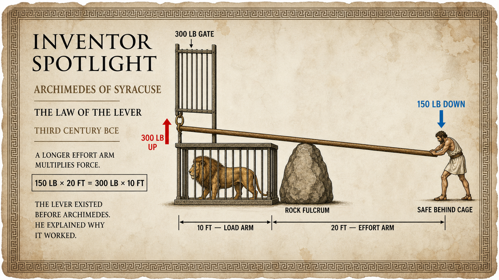 Inventor Spotlight: Archimedes of Syracuse — The Law of the Lever, third century BCE